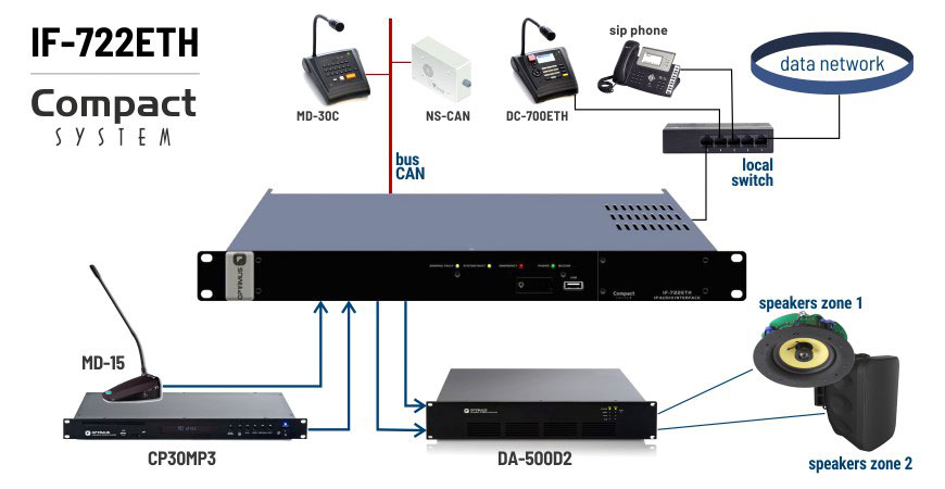 interfaces de audio IP modelos IF-722ETH 