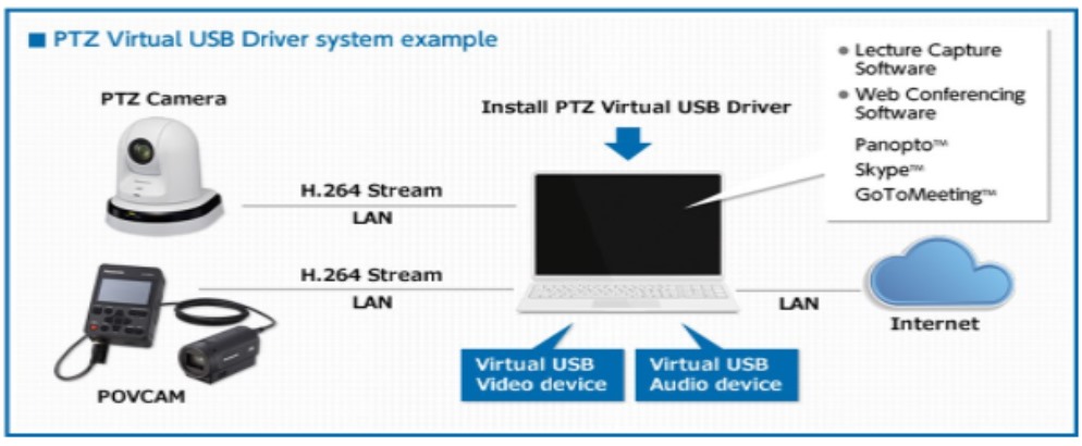 ¿Qué es el software gratuito PTZ Virtual USB Driver? 