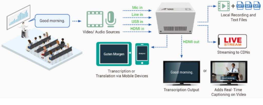 Media Station KS-CC1 de AREC solución que convierte la voz en texto y muestra la traducción en directo 