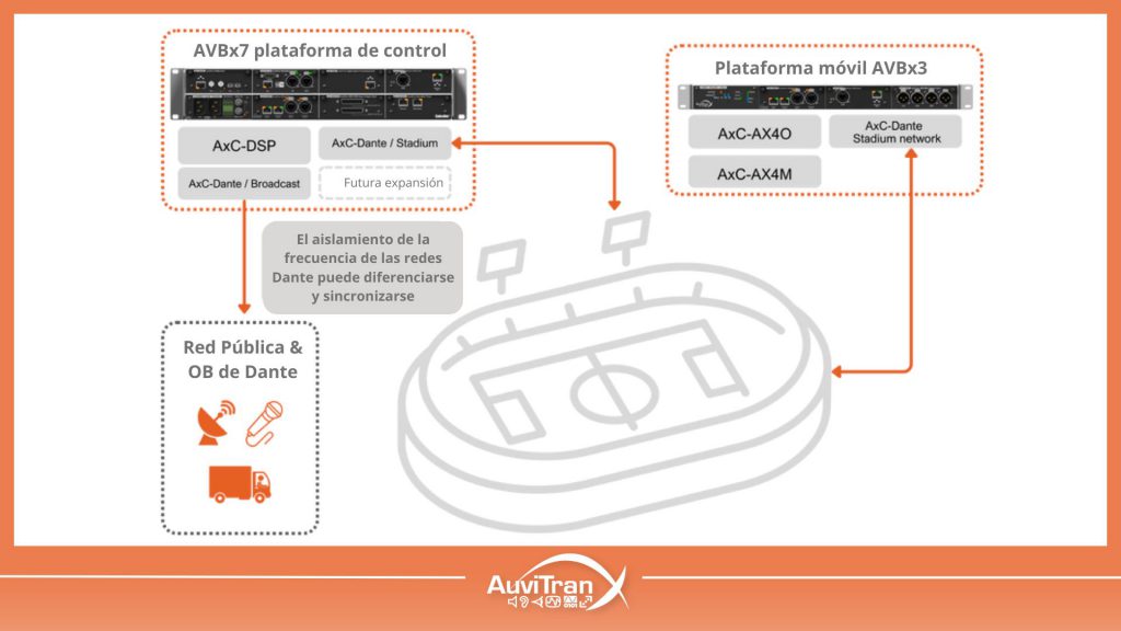 La mejor solución de audio en red de última generación para experiencias sonoras inclusivas