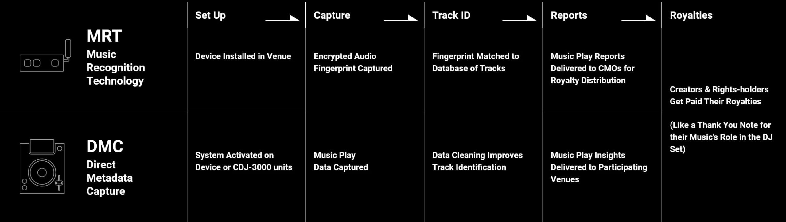 Esquema comparativo del funcionamiento de KUVO impulsado por DJ Monitor con tecnologías MRT (Music Recognition Technology) y DMC (Direct Metadata Capture), mostrando el proceso desde la captura de datos hasta el pago de regalías a los creadores y titulares de derechos.