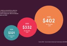 ingresos globales de la industria AV segun AVIXA