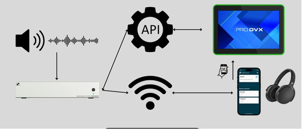 Integración de Sennheiser MobileConnect en dispositivos ProDVX mediante código QR para audio inclusivo por Wi-Fi