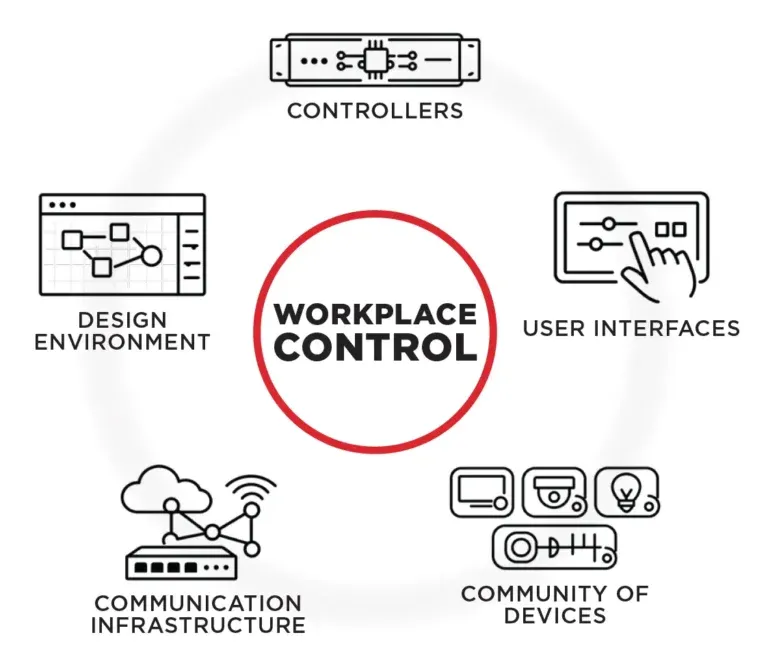 Esquema de Biamp Workplace Control: controladores, interfaces de usuario y entorno de diseño