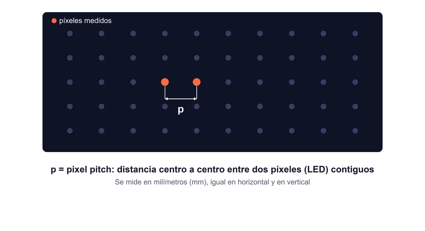 Esquema de dos píxeles LED contiguos con la distancia centro a centro (pixel pitch) señalada