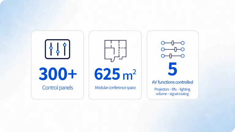 Hotel Senator integra más de 300 paneles ProDVX para controlar habitaciones y salas de conferencias 2 Infografía con los datos clave del proyecto: más de 300 paneles ProDVX, 625 m² en la sala Horyzont y 5 funciones audiovisuales controladas