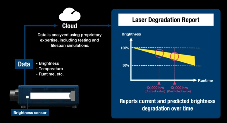 Panasonic amplía la gestión remota de proyectores con RMS Pro 5 Esquema de Panasonic sobre el informe de degradación del láser: brillo, temperatura y horas de funcionamiento se analizan en la nube