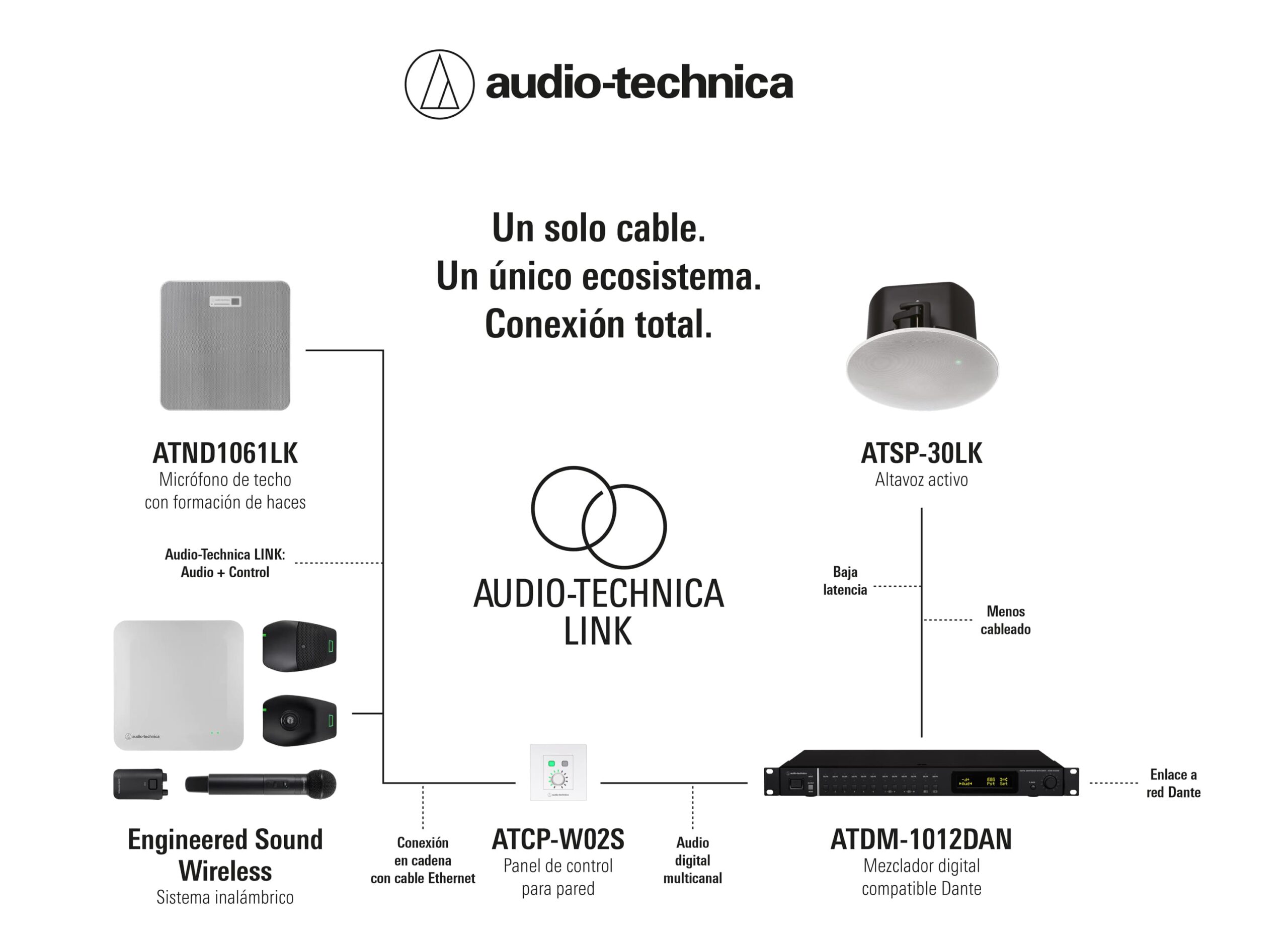 Audio en red para instalaciones profesionales: cómo diseñar sistemas Dante/IP escalables y fáciles de gestionar 8 Esquema Audio-Technica LINK con micrófono ATND1061LK, altavoz ATSP-30LK y mezclador ATDM-1012DAN para instalaciones de audio digital.