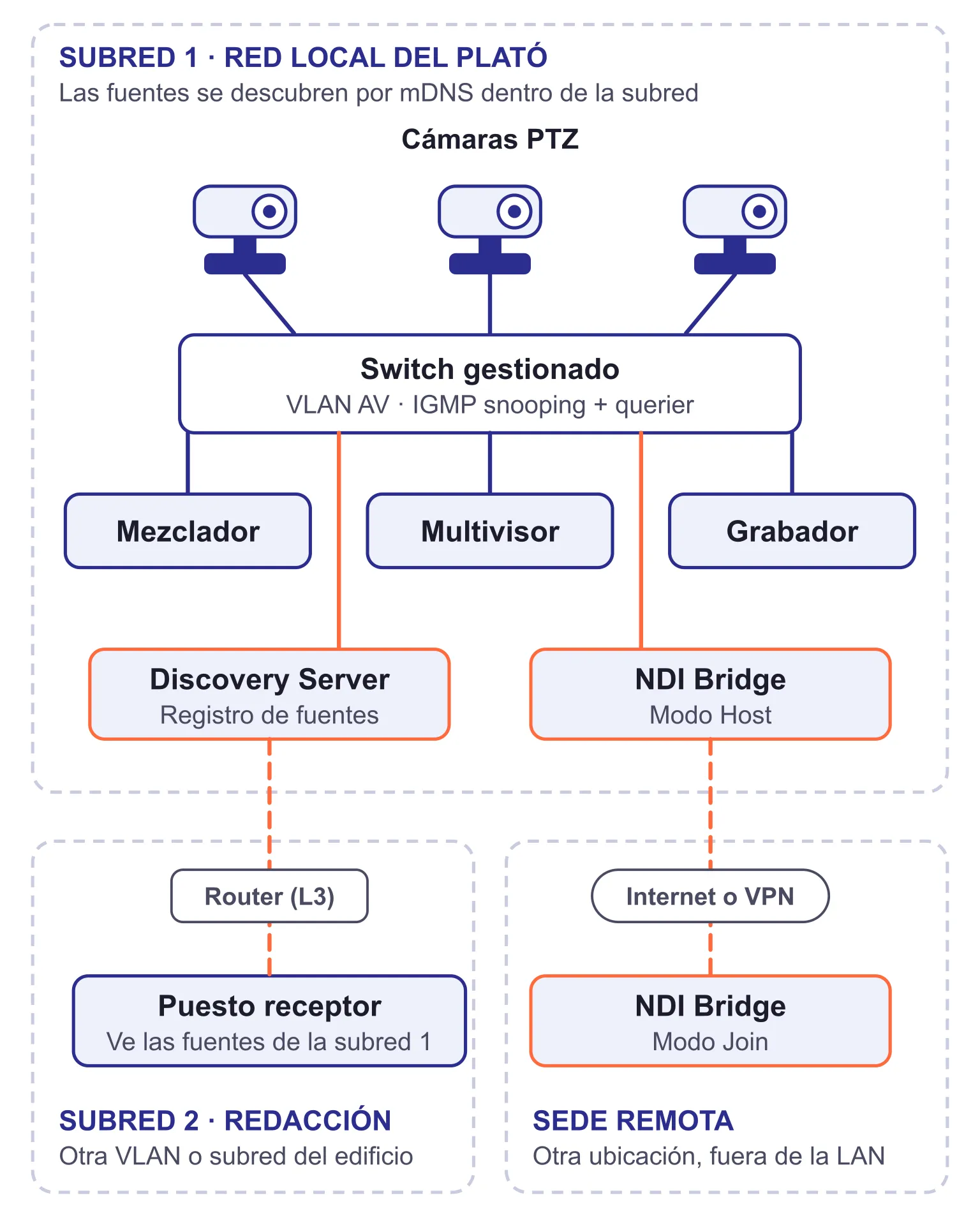 Qué es el protocolo NDI y cómo funciona el vídeo sobre IP 3 Esquema de una red NDI de plató: cámaras PTZ conectadas a un switch gestionado con VLAN de vídeo e IGMP, que reparte las señales al mezclador, al multivisor y a una segunda subred mediante Discovery Server y NDI Bridge