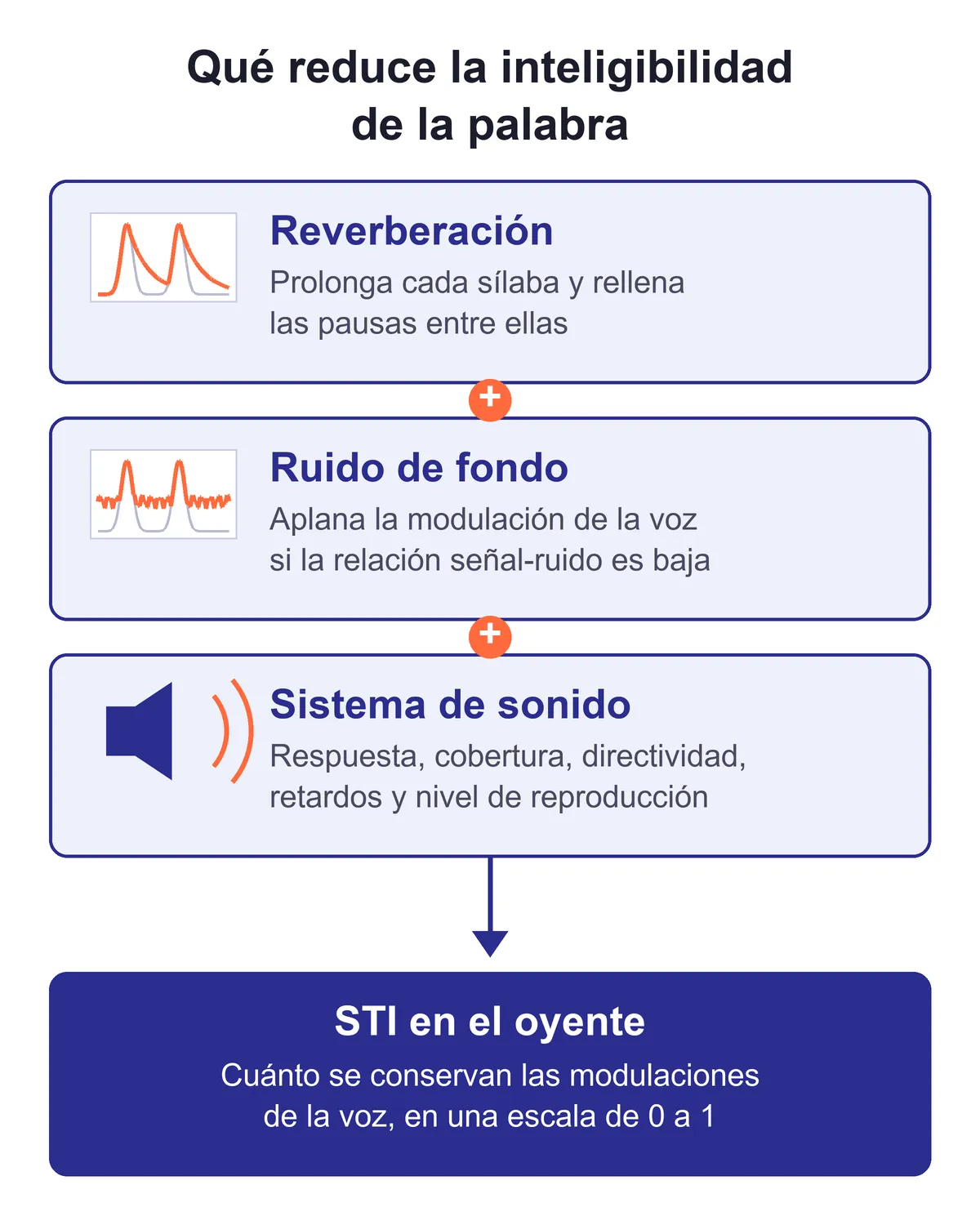 Esquema de los factores que reducen la inteligibilidad de la palabra: reverberación, ruido de fondo y sistema de sonido, que determinan el STI en el oyente