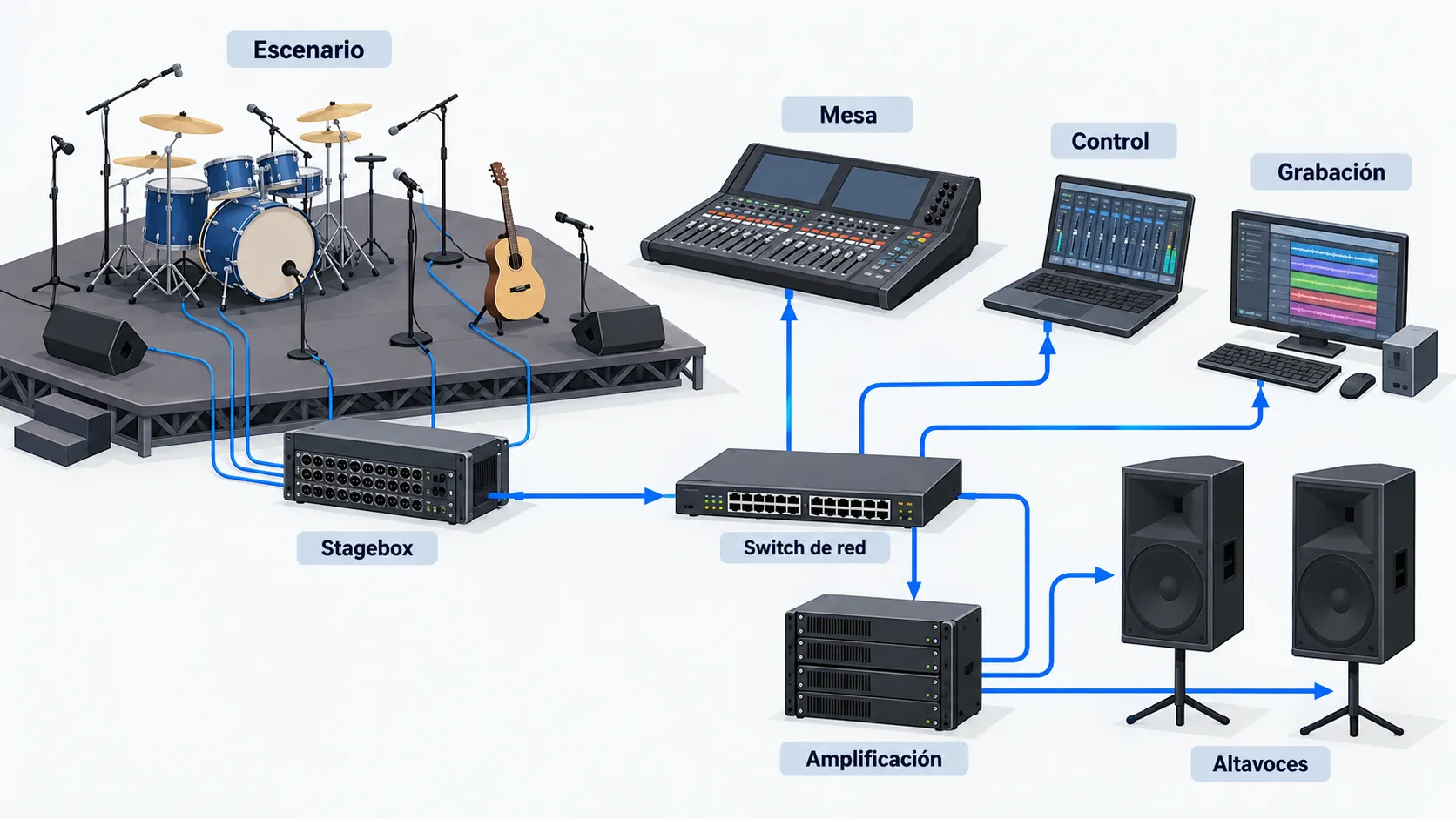 Qué es el protocolo Dante y cómo funciona el audio en red 2 Esquema de una red de audio Dante: stagebox del escenario conectado a un switch de red que reparte audio a la mesa, el control, la grabación y la amplificación